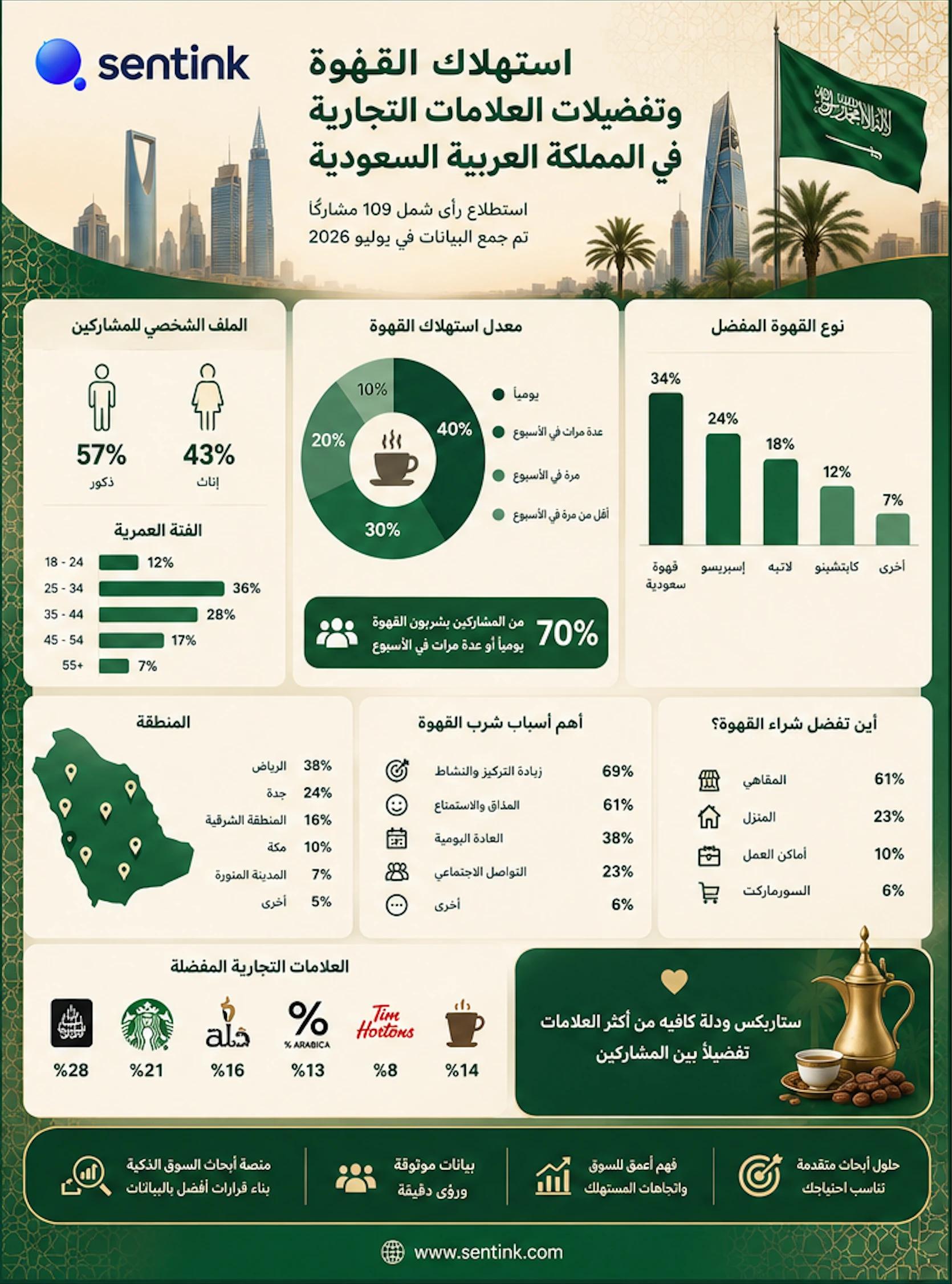 إنفوجرافيك الاستبيان